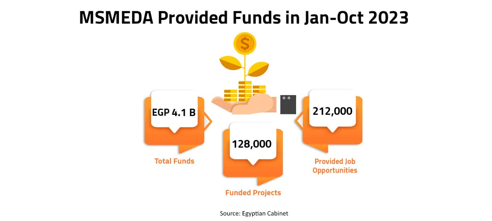 MSMEDA Provided Funds in Jan-Oct 2023